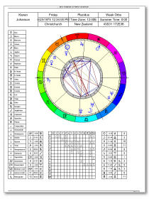 Astrology Birth Chart