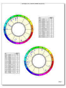 Astrology Relationship Chart